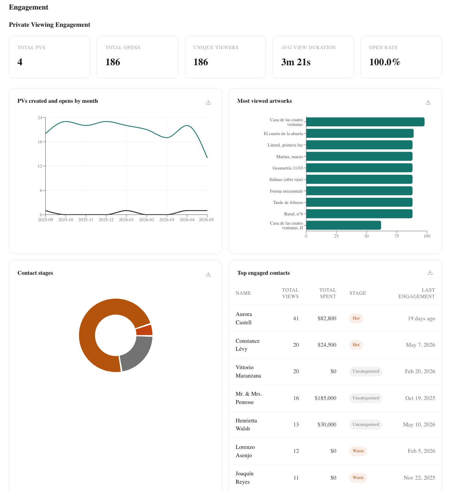 Analytics dashboard with engagement metrics
